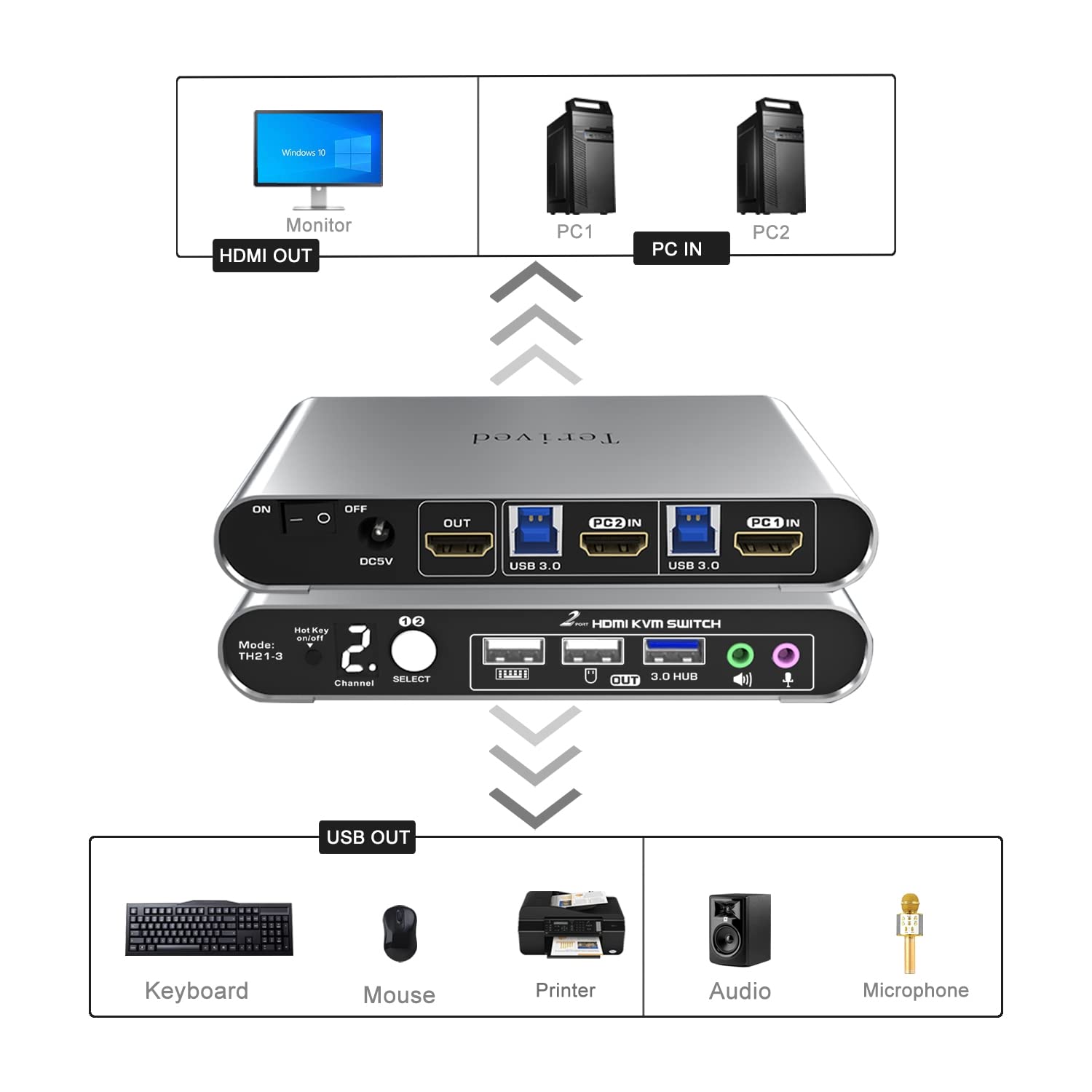 2 Port HDMI USB 3.0 KVM Switch with Aluminum Alloy Shell and Digital Display,Audio/Microphone, 4K@60Hz,hotkey,Auto EDID, HDR10 with Cables