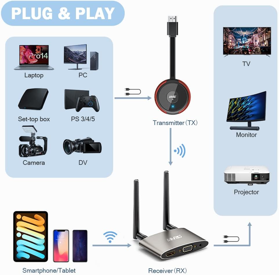 TIMBOOTECH HDMI Wireless Transmitter and Receiver 4K, Dual Screens HDMI & VGA Live Casting 5G Video/Audio for Laptop, Cable Box, Camera, Blu-ray, Phone, Netfix to Monitor, Projector, HDTV 165FT/50M