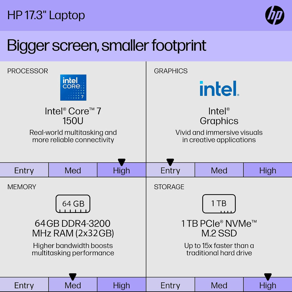 HP 17 inch Touchscreen Laptop, Intel 10-Core 7 150U, 64 GB RAM, 1 TB SSD, 17.3 inch Touchscreen HD+, Long Battery Life, Fast Charge, WiFi 6, Bluetooth 5.3, Win 11 Pro, Microsoft Office Pro Lifetime