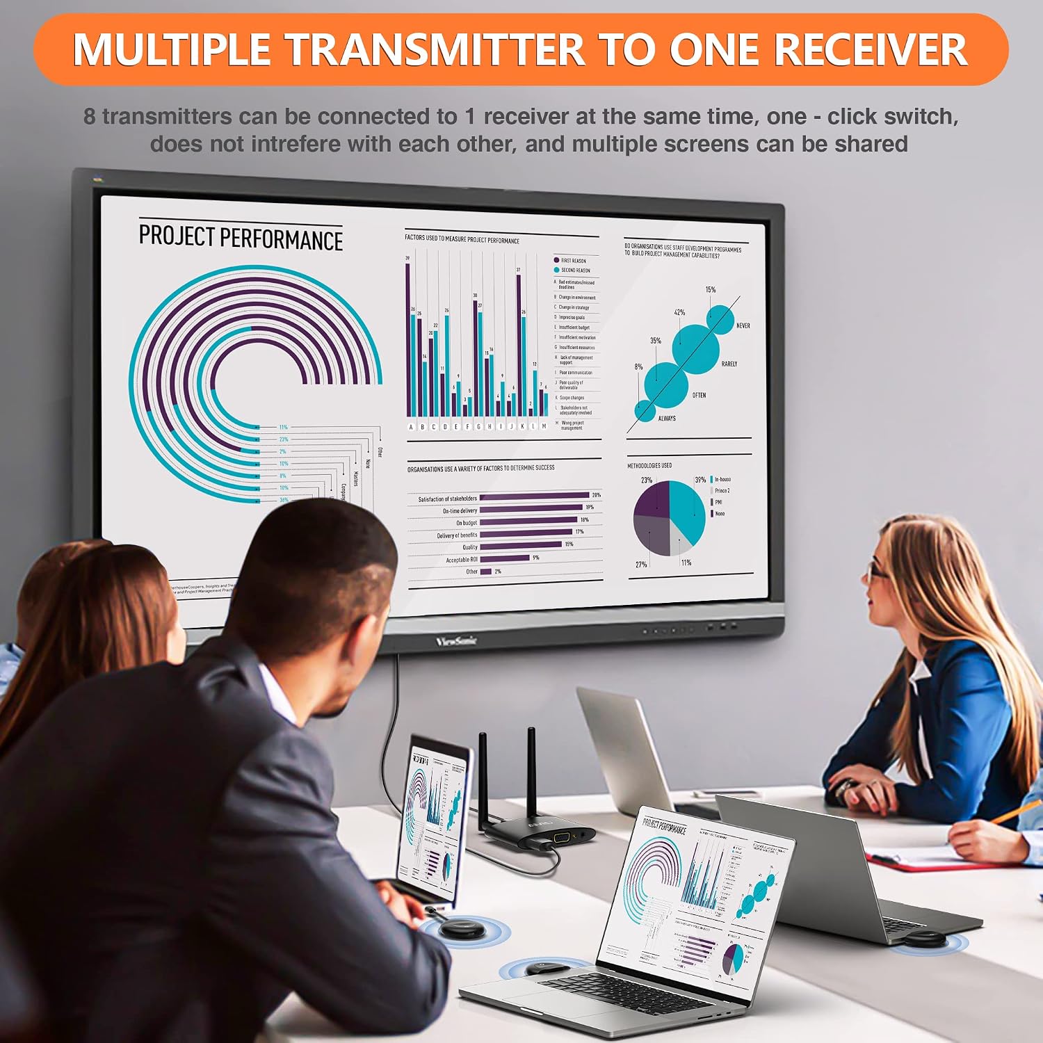 TIMBOOTECH Wireless HDMI Transmitter and Receiver 4K, USB C to Wireless HDMI, Plug & Play, VGA & HD Dual Screens, Casting 5.8G Video for Laptop, Cable Box, Phone to Monitor/Projector/HDTV, 165FT